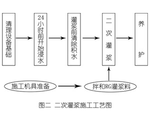 玛沁灌浆料施工工艺—文字完整版